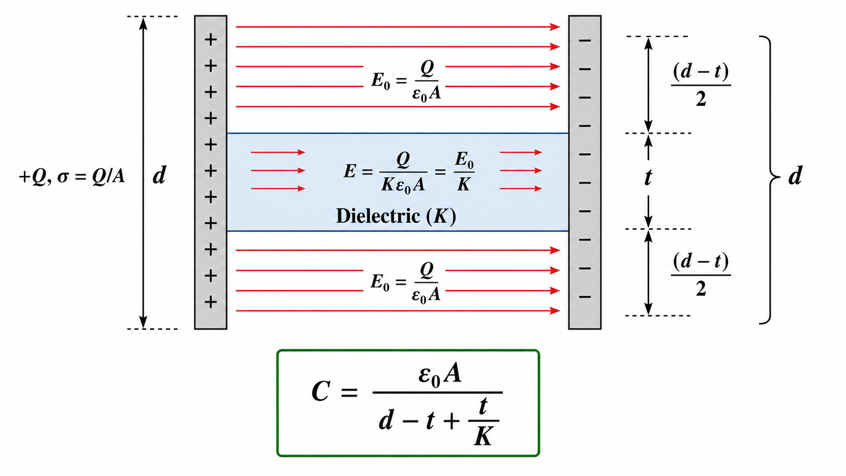 Figure 2.8 — Parallel Plate Capacitor with Partial Dielectric Slab of Thickness t